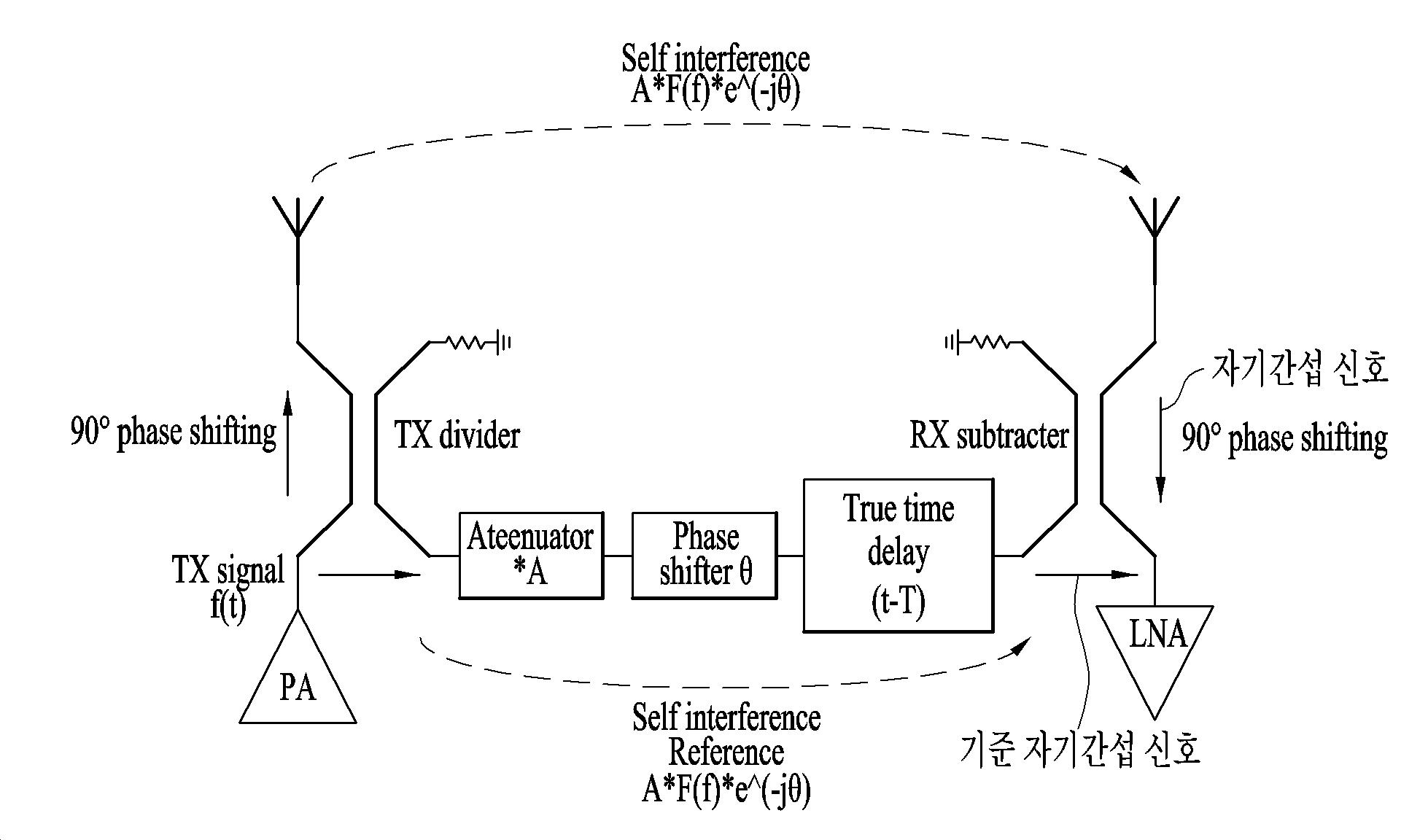 RF front end 단에서의 자기간섭 신호를 제거하기 방법 및 이를 위한 장치 대표 이미지
