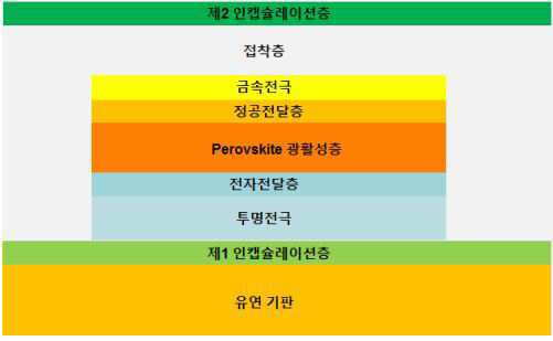 이산화규소로 인캡슐레이션화된 페로브스카이트 태양전지 및 이의 제조방법 대표 이미지