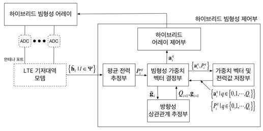 하이브리드 빔형성 어레이를 이용하는 다중 사용자 다중입력 다중출력(MU-MIMO) 통신 시스템에서 다중 사용자 빔형성 방법 및 장치 대표 이미지