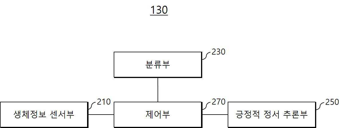 복합 생체정보 센서를 활용한 긍정적 정서 추론 장치 및 방법 대표 이미지