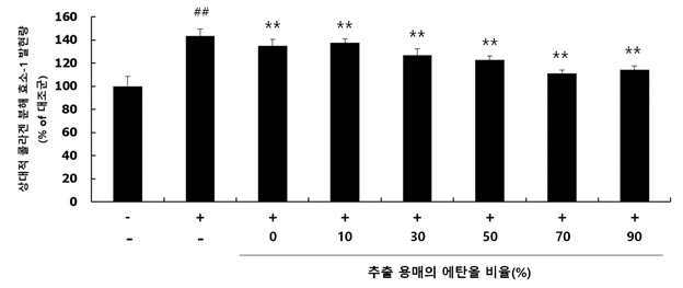 까마중 추출물 또는 솔라소닌을 유효성분으로 포함하는 피부 노화 방지 또는 주름 개선용 조성물 대표 이미지