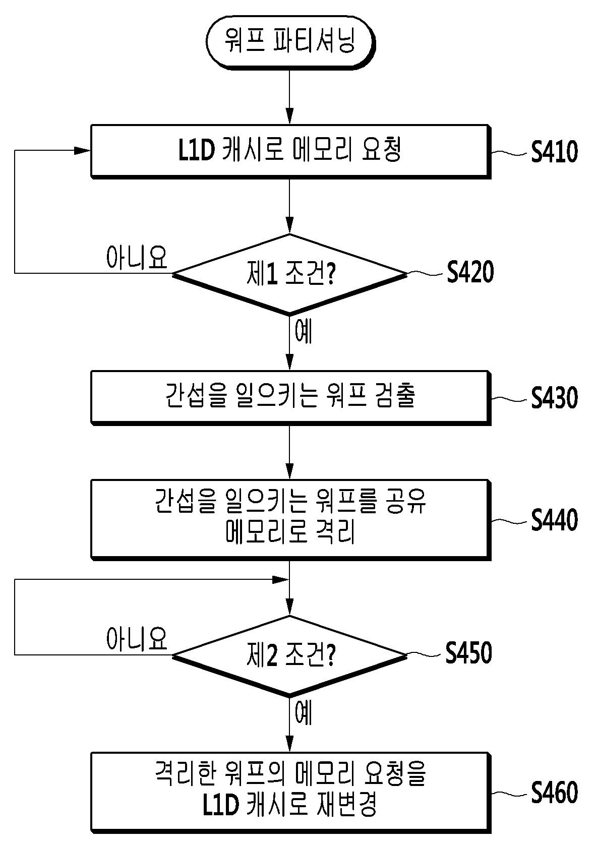 병렬 프로세싱 유닛 및 이를 포함하는 컴퓨팅 디바이스, 그리고 쓰레드 그룹 스케줄링 방법 대표 이미지