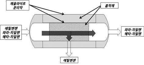 이중 제올라이트 투과 분리막과 흡착제를 통한 혼합 자일렌의 에틸벤젠 고순도화 복합공정 대표 이미지