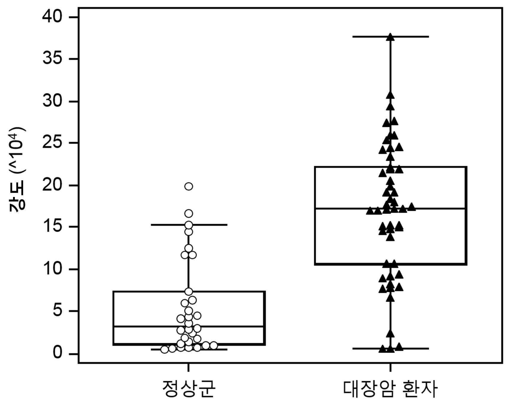 MFAP5 측정 제제를 포함하는 대장암 진단용 조성물, 키트, 및 이를 이용한 대장암 진단 방법 대표 이미지