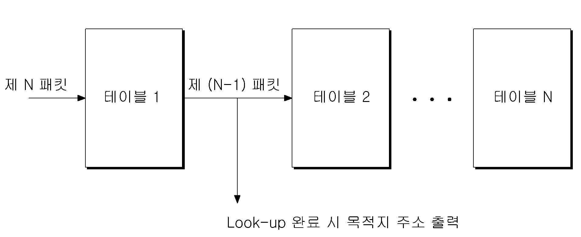 파이프라이닝 검색 구조를 가지는 스위치 및 스위칭 방법 대표 이미지