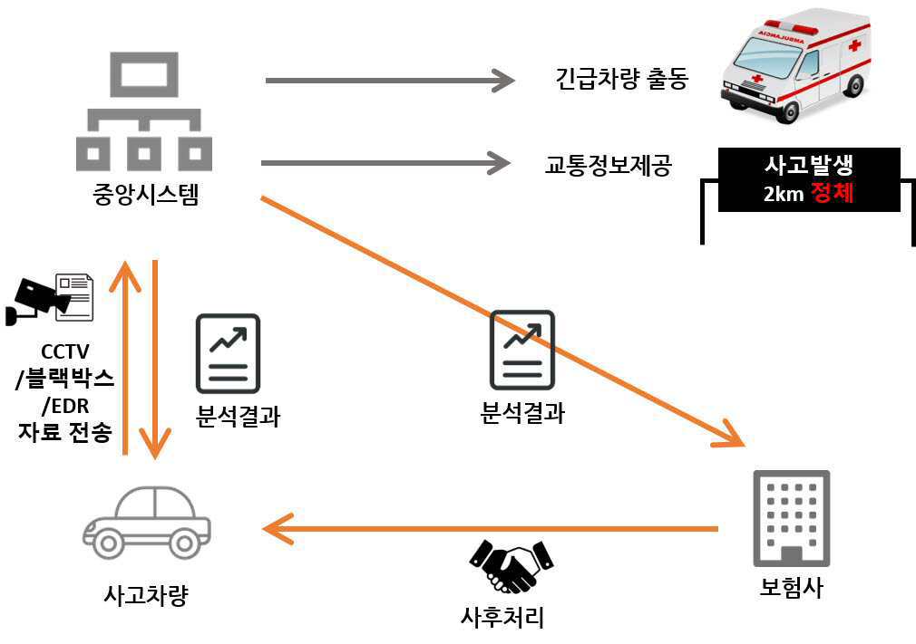 실시간 자동 교통사고 처리 서비스 방법 대표 이미지