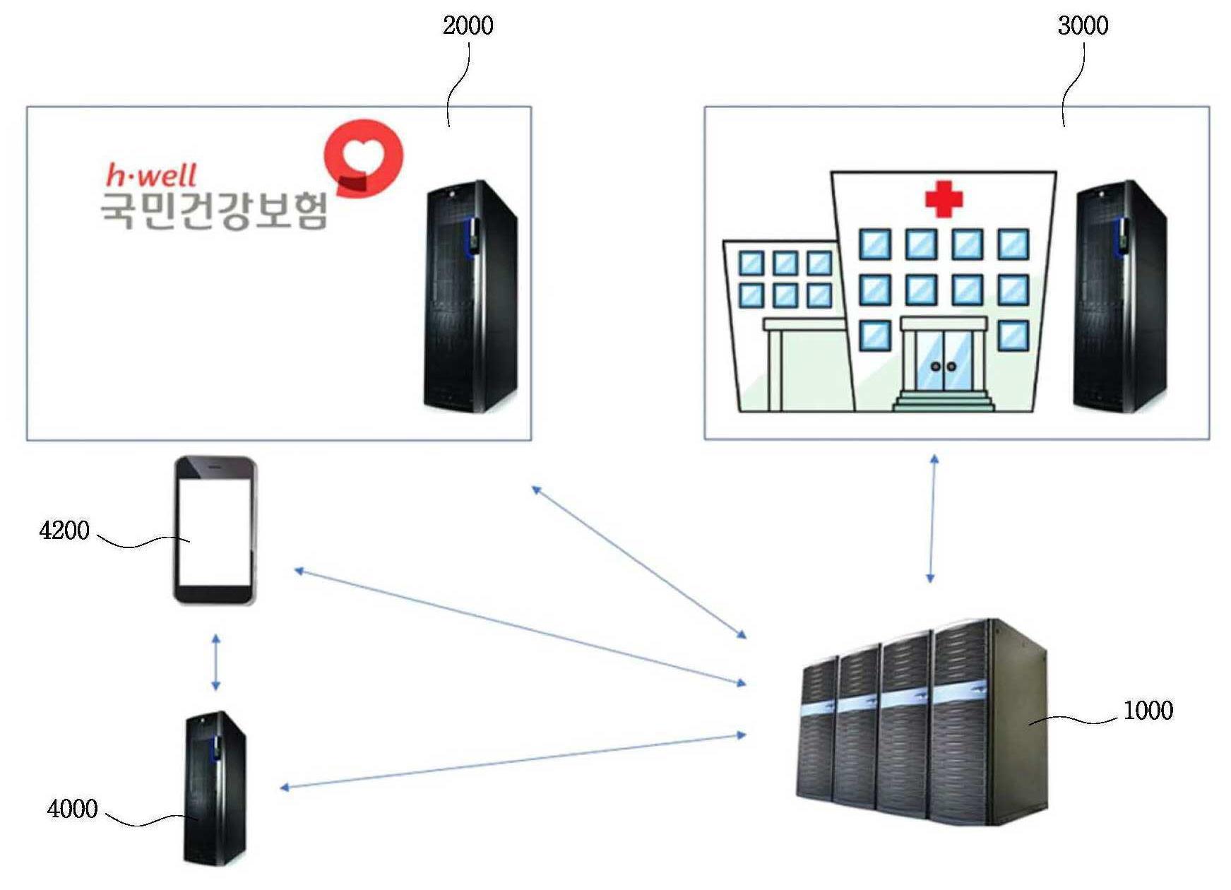 복수의 질병 예측 모델을 이용하여 질병 예측 서비스를 제공하는 방법, 서버 및 시스템 대표 이미지