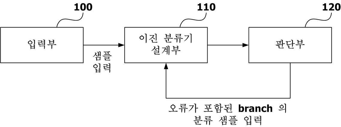 이진 분류기를 이용한 클래스 분류기 설계 방법 및 장치 대표 이미지