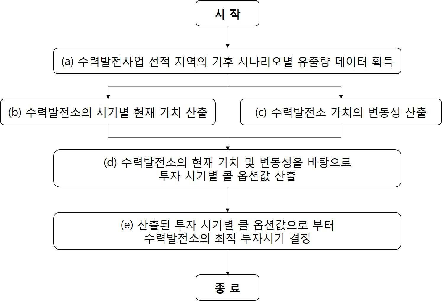 기후 변화 시나리오에 따른 수력발전소의 투자시기 결정방법 및 그 시스템 대표 이미지