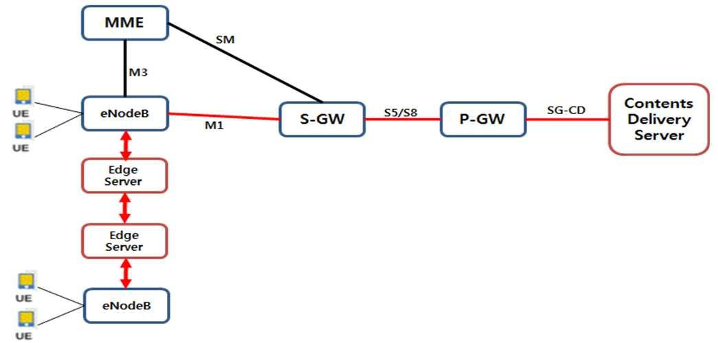 3ＧＰＰ ＬＴＥ/ＬＴＥ Ａｄｖａｎｃｅｄ 네트워크에서의 분산 컨텐츠 전달 네트워크 대표 이미지