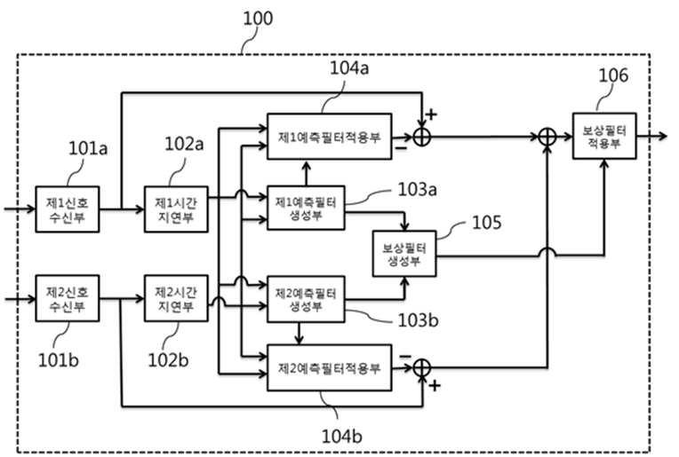 다채널 선형예측 반향제거장치, 반향제거방법 및 이를 이용한 신호처리 장치 및 신호처리 방법 대표 이미지