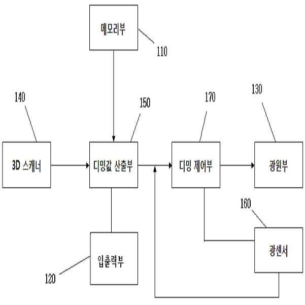 엘이디를 이용한 피부 관리장치 및 방법 대표 이미지