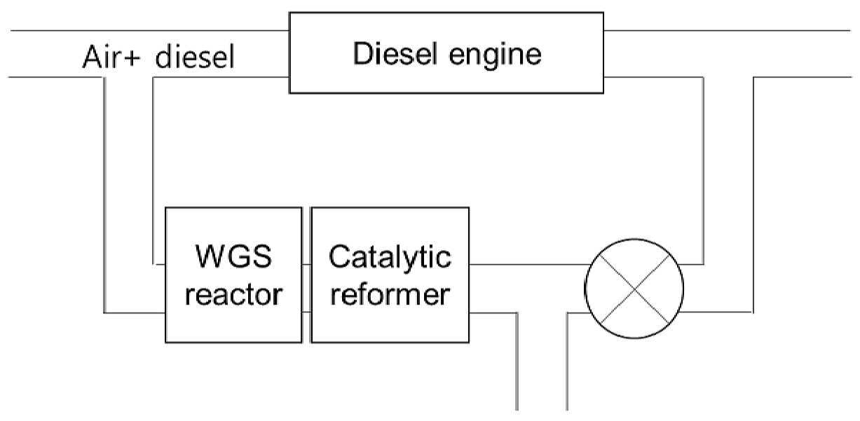 디젤 엔진 개질 수소 배기가스 재순환 시스템 공급 수소량 증대를 위한 2단 반응기 시스템 대표 이미지