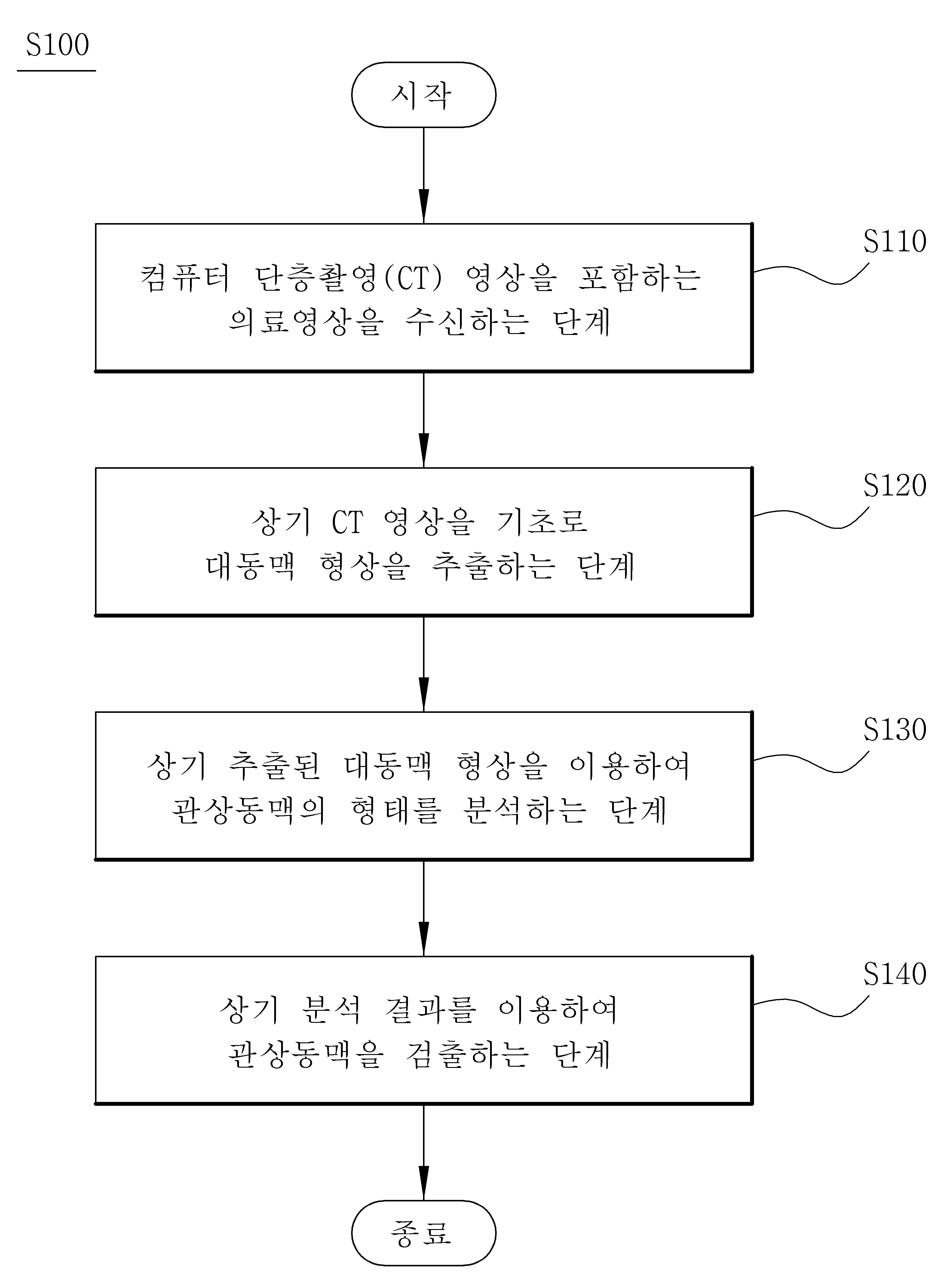 컴퓨터 단층 촬영 영상에서 관상동맥을 검출하는 방법 및 장치 대표 이미지