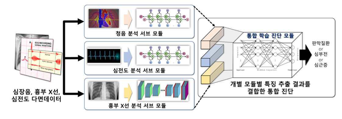 청진음(심장음), 흉부X선 영상 및 심전도 기반 다면 빅데이터 통합 머신러닝 기술 기반 심장 질환 진단 솔루션 개발 대표 이미지