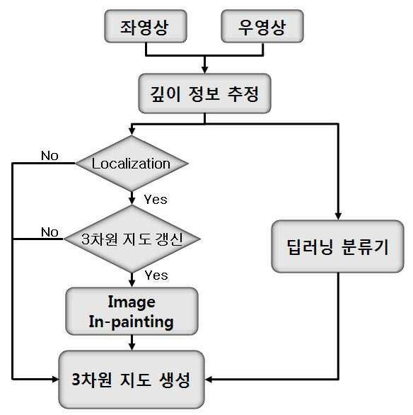 딥 러닝을 이용한 동적 장애물이 없는 배경 위주의 3차원 지도 생성 방법 대표 이미지