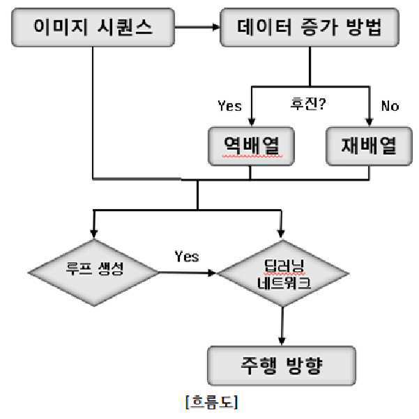 영상 시퀀스 재배열을 이용한 딥 네트워크의 ego-motion 정확도 개선과 자동차 후진 학습 방법 대표 이미지