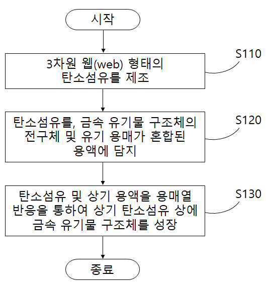 탄소섬유(Carbon Fibers)-금속유기구조체(MOFs) 복합체 및 그 제조 방법 대표 이미지