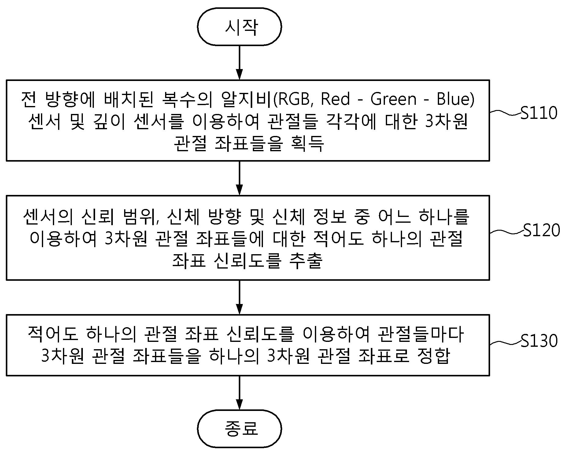 알지비 센서 및 깊이 센서 기반 3차원 인체 관절 좌표 정합 장치 및 방법 대표 이미지