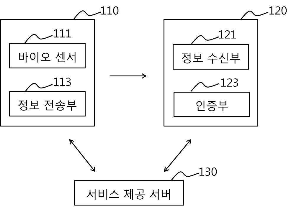 바이오 정보를 이용하는 사용자 인증 방법 및 사용자 인증을 위한 인증 서버, 바이오 인식 장치 대표 이미지