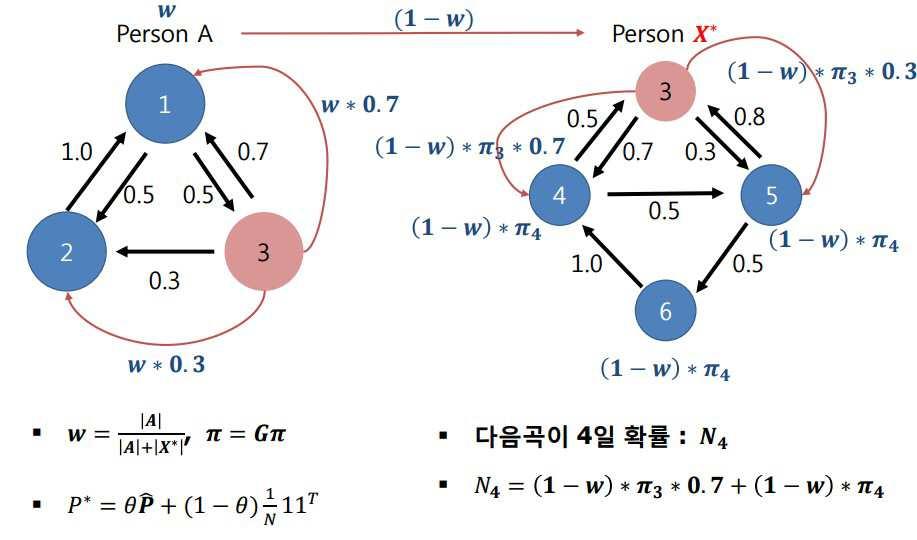 링크 연결성을 기반으로 한 음악 추천 방법 및 장치 대표 이미지