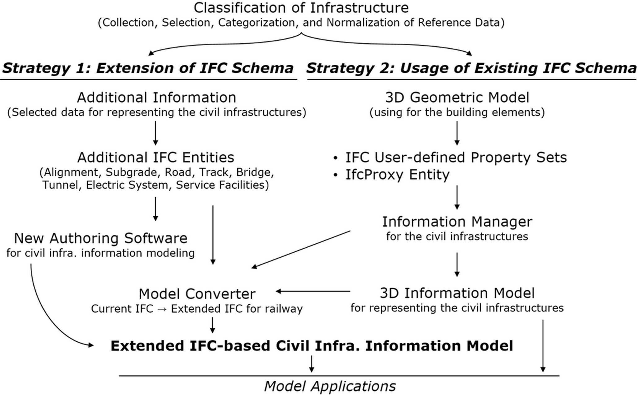토목 시설물 IFC 확장요소 기반의 정보모델링 방법 대표 이미지