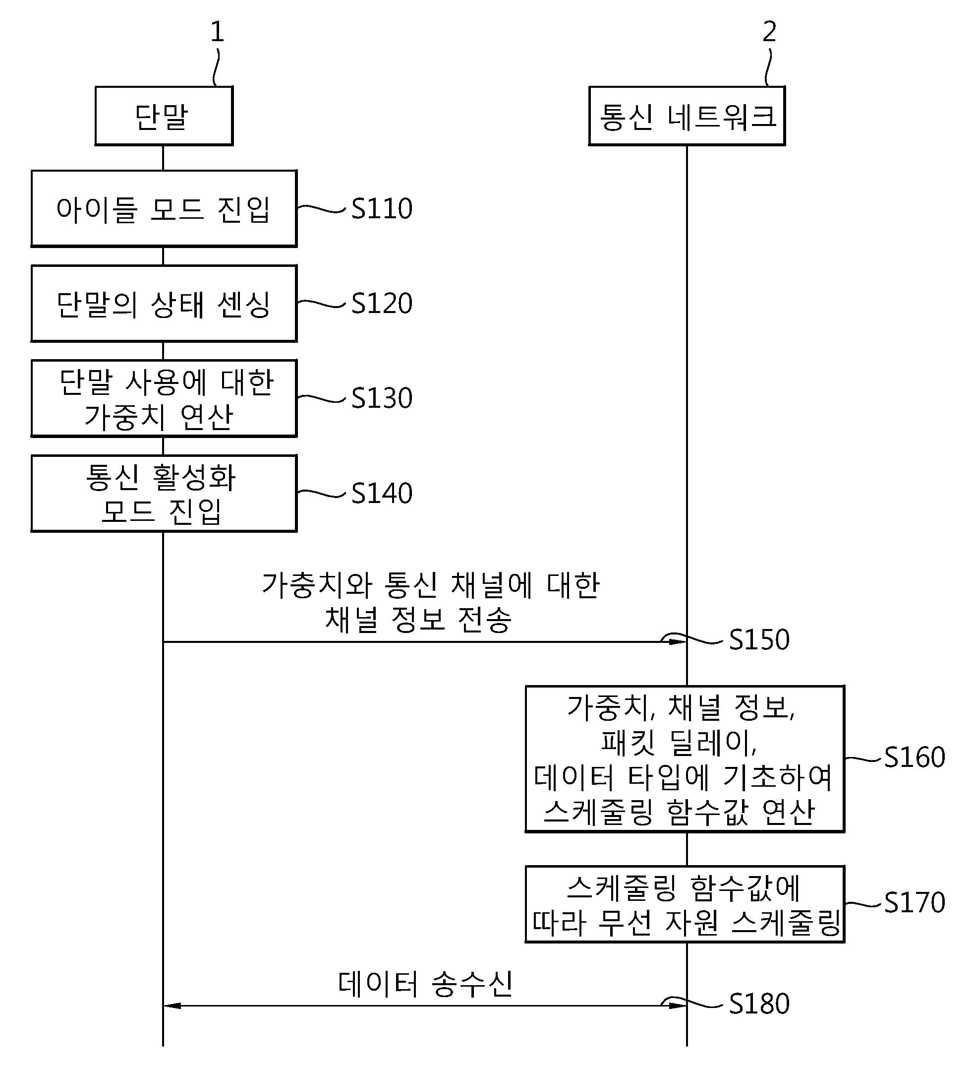 사용자에 대한 상황 정보를 이용하는 스케줄링 방법 대표 이미지