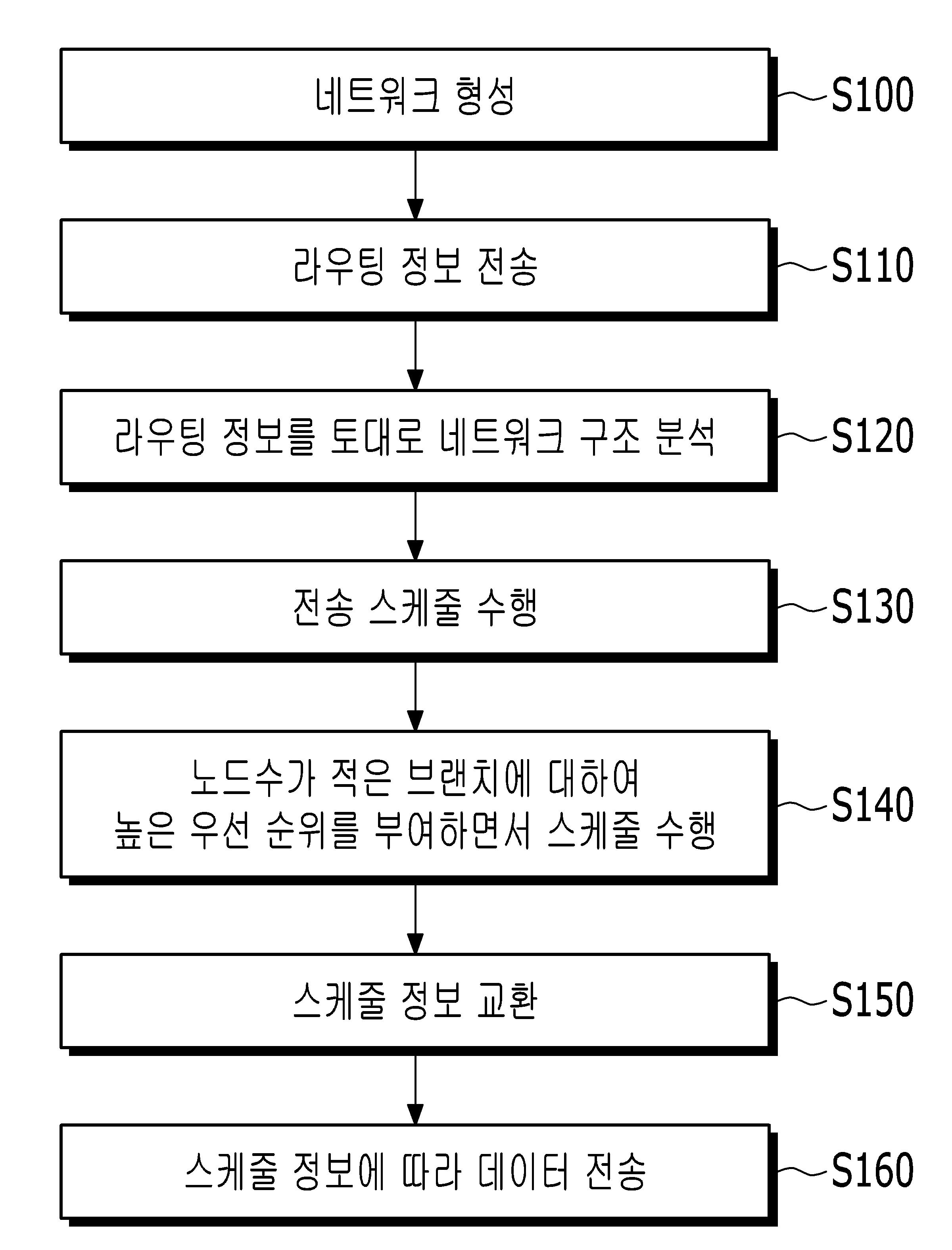 무선 센서 네트워크에서의 전송 스케줄링 방법 및 그 장치 대표 이미지