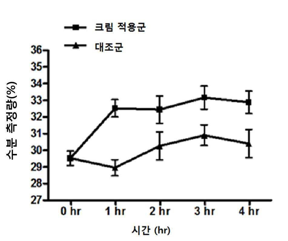 에리오딕티올을 유효성분으로 함유하는 피부보습 증진용 화장료 조성물 대표 이미지