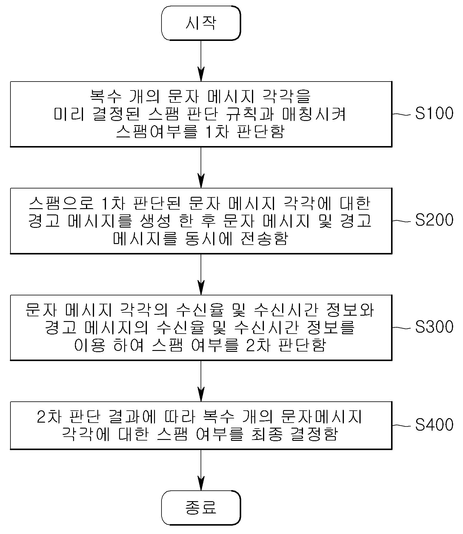 사용자 행동 패턴 기반의 스팸 메시지 판단 방법 대표 이미지