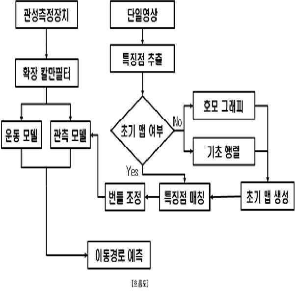 관성측정장치와 단일이미지를 이용한 실시간 자동차 이동경로 예측 방법 대표 이미지