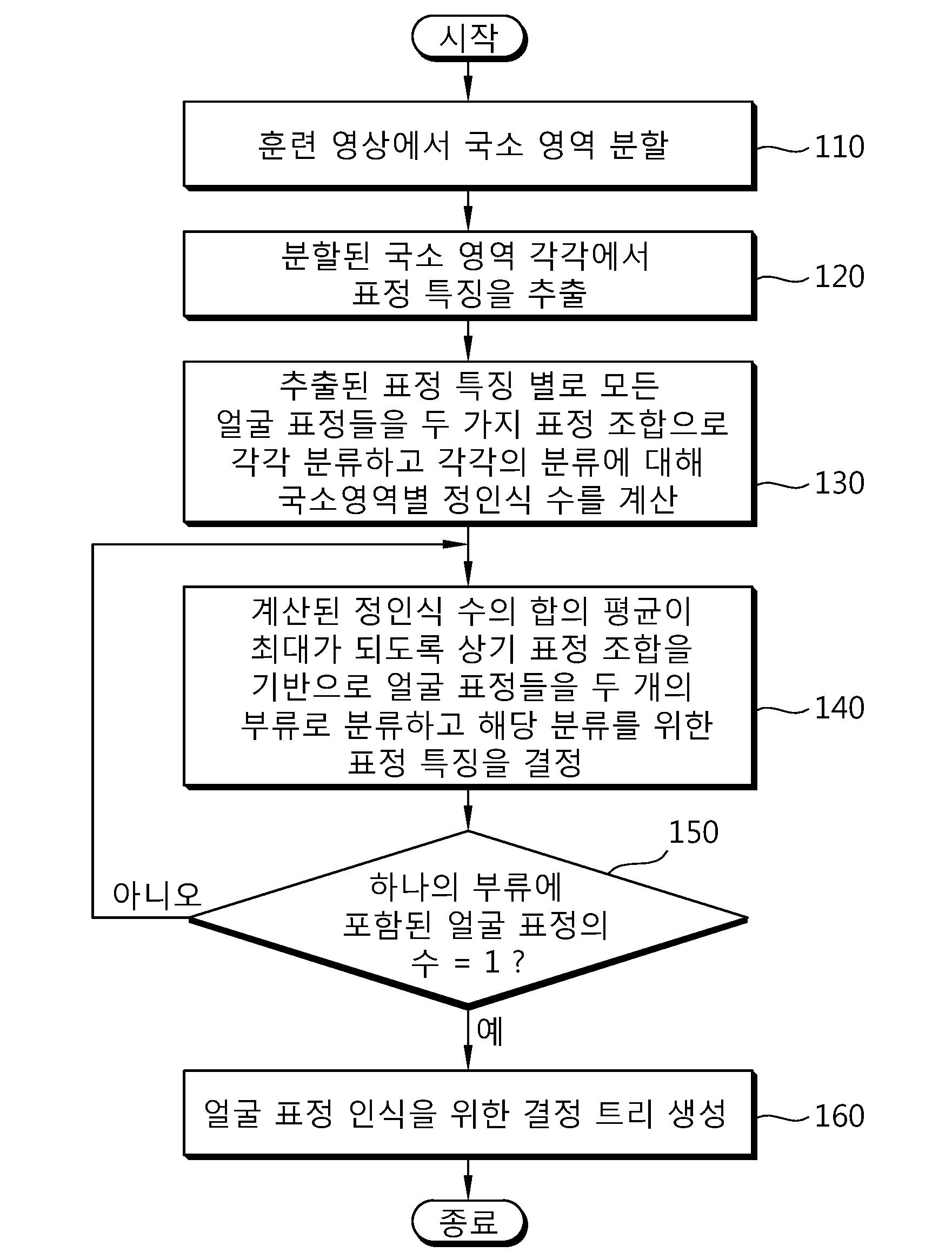 국소 특징 기반 적응형 결정 트리를 이용한 얼굴 표정 인식 방법 및 장치 대표 이미지