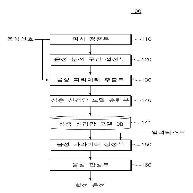 딥러닝 기반의 음성 합성 시스템을 위한 피치 동기화 음성 합성 방법 대표 이미지