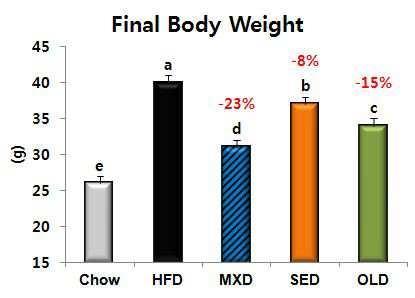 토복령 추출물과 올리브 추출물을 포함하는 비만, 당뇨, 고지혈증 또는 지방간의 예방 및 치료용 조성물 대표 이미지