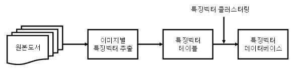 스캔도서 식별을 위한 특징벡터 클러스터링 및 데이터베이스 생성 방법 대표 이미지