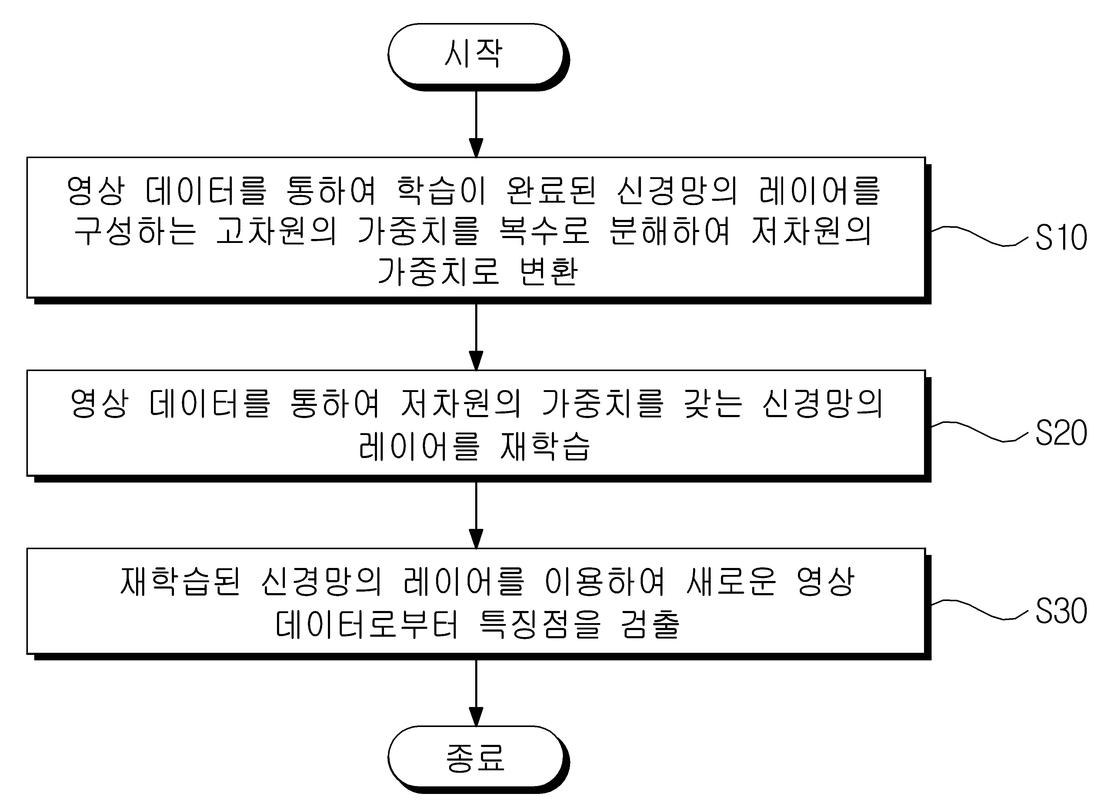 텐서 분해 기반의 포인트 검출 방법 및 장치 대표 이미지