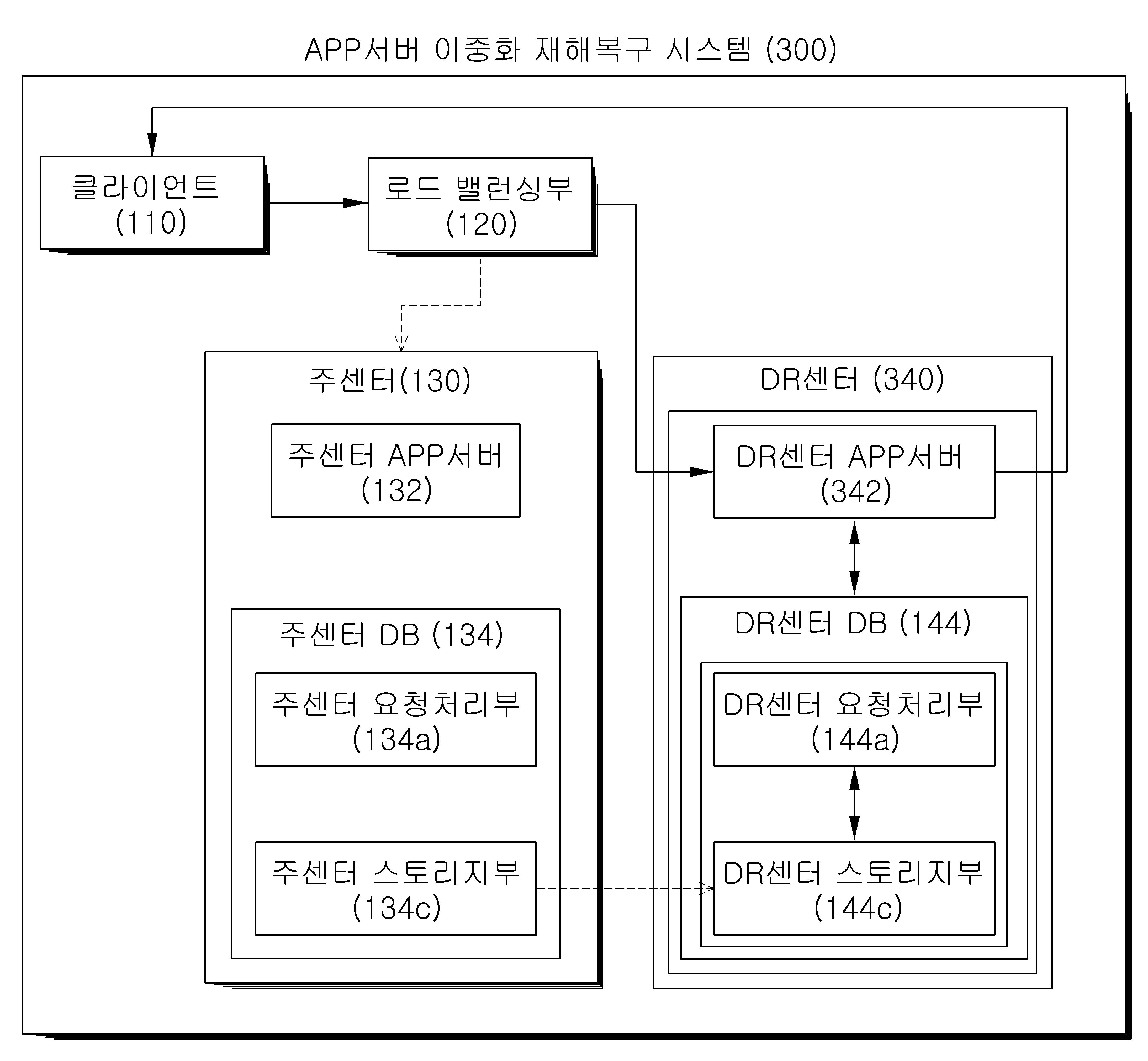 ＡＰＰ서버 이중화 재해복구 방법 및 이를 이용한 시스템 대표 이미지