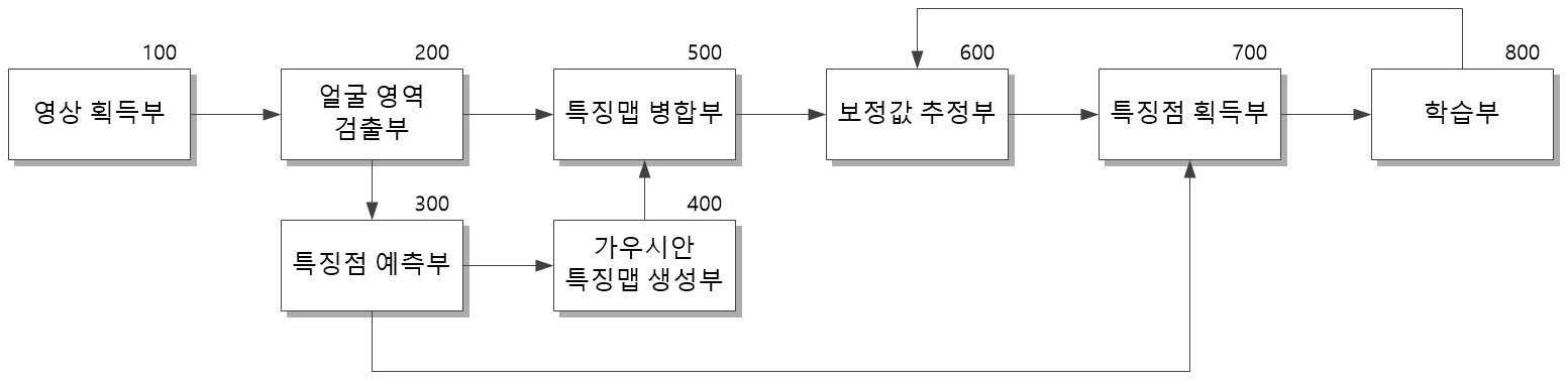 가우시안 특징점맵과 회귀 기법을 이용한 얼굴 특징점 검출 장치 및 방법 대표 이미지