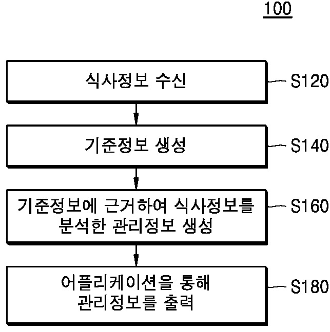 당뇨 질환 자가관리용 대화형 인터페이스 제공 시스템 및 방법 대표 이미지