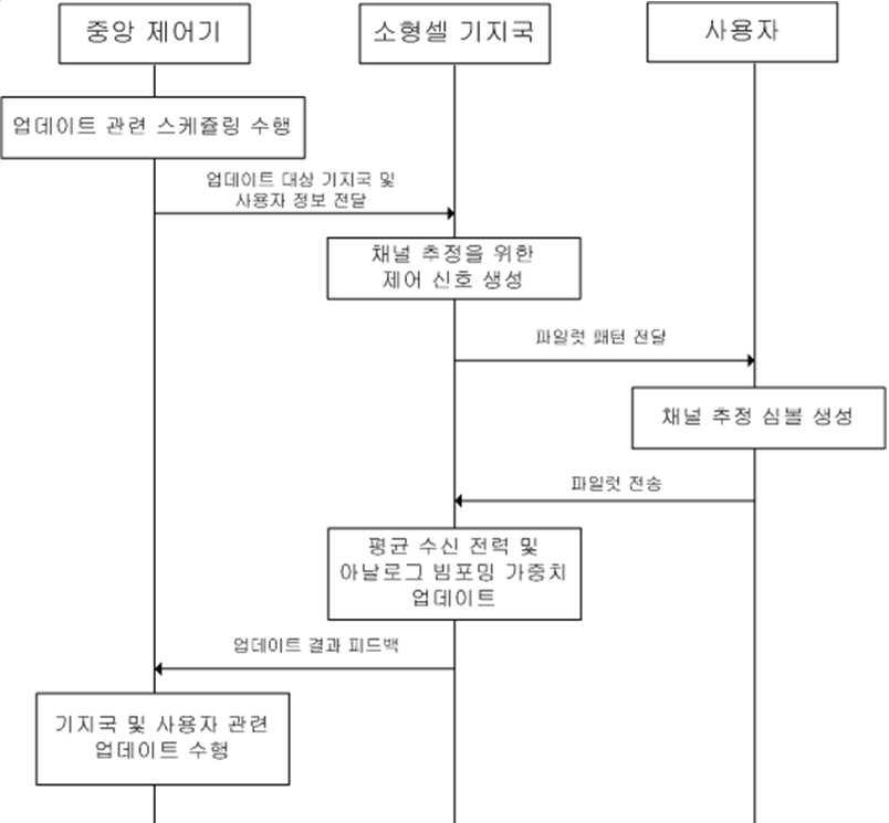 이종 네트워크에서 하이브리드 다중 안테나를 이용한 사용자 연관 방법 및 장치 대표 이미지