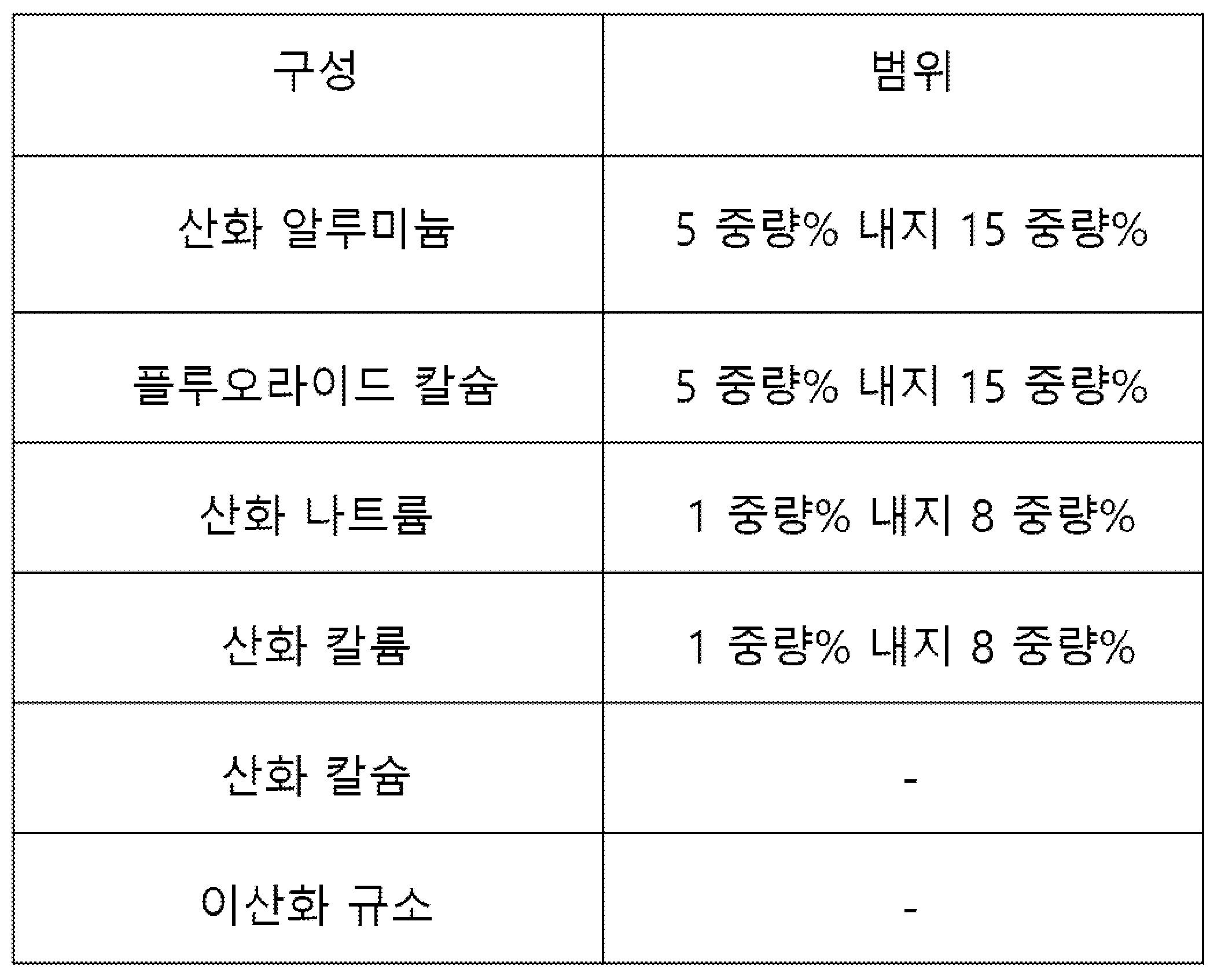 고합금강용 몰드 플럭스 및 이를 이용한 연속 주조 방법 대표 이미지