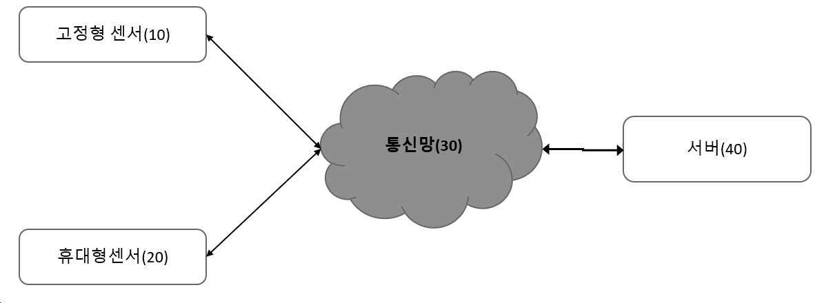 폐쇄 공간에서의 상황 인지 기반의 안전 관리 시스템 및 방법 대표 이미지