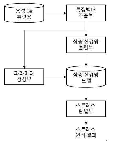 음성 신호 기반의 사용자 적응형 스트레스 인식 방법 대표 이미지