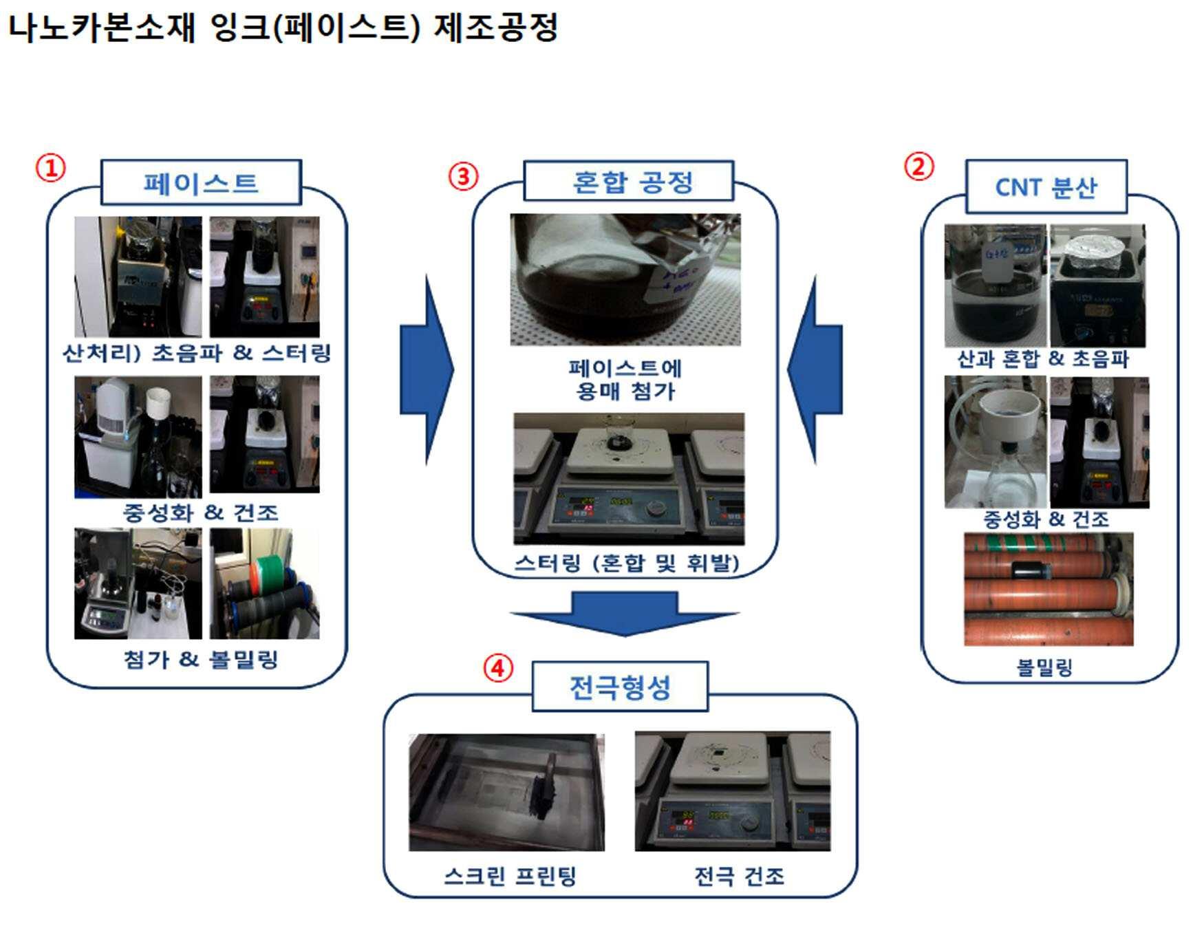 전자섬유용 유연신축성 나노카본 잉크 소재, 상기 잉크 소재를 이용한 직물 전극 및 그 제조방법 대표 이미지