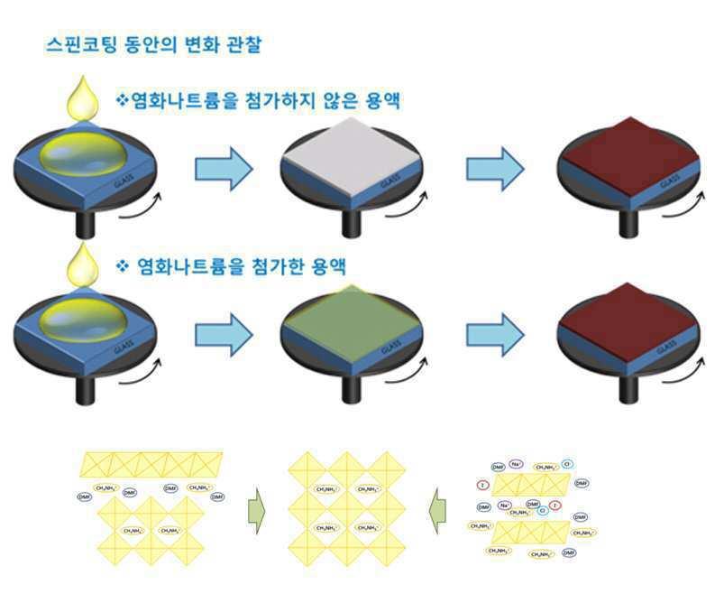 유기-무기 하이브리드 페로브스카이트 태양전지의 흡수층 박막 제작 방법, 상기 방법을 이용하여 제작된 유기-무기 하이브리드 페로브스카이트 태양전지의 흡수층 박막 대표 이미지