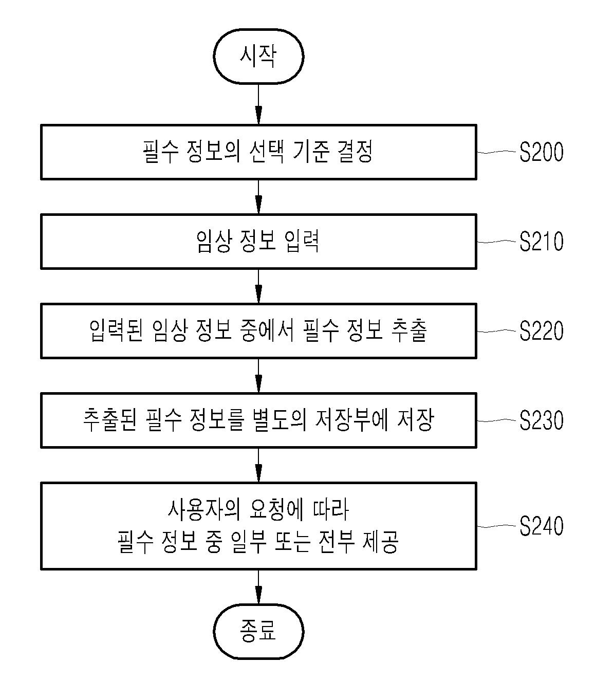 전자의무기록 시스템에서의 필수 정보 관리 방법 대표 이미지