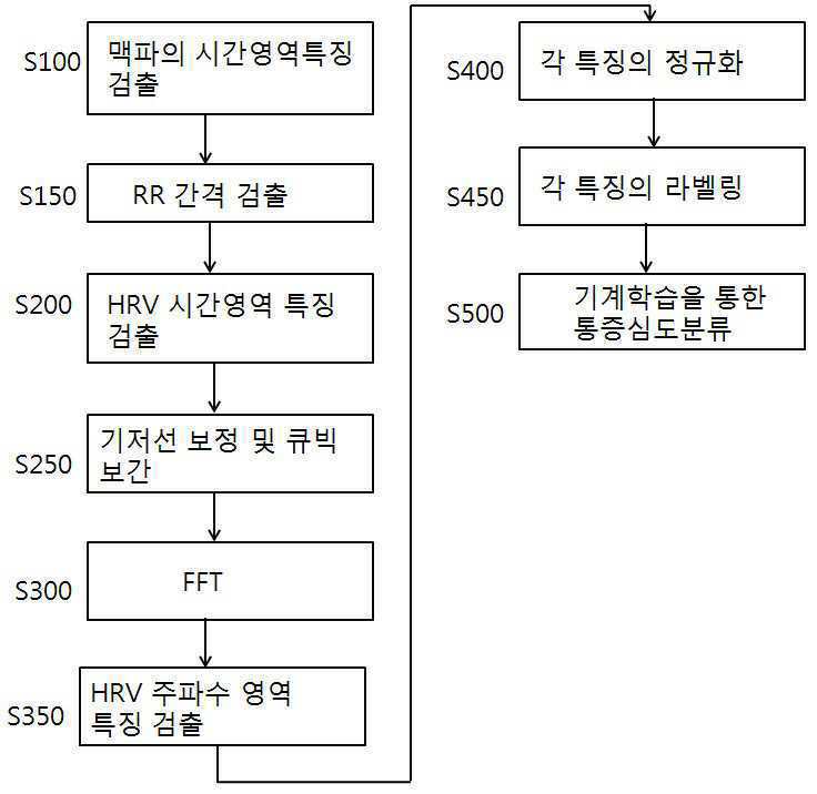 맥파 및 심박변이도를 이용한 통증 분류 방법 대표 이미지