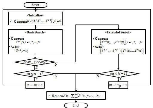 OFDM/OQAM 신호를 위한 적응적 PAPR 저감 방법 대표 이미지