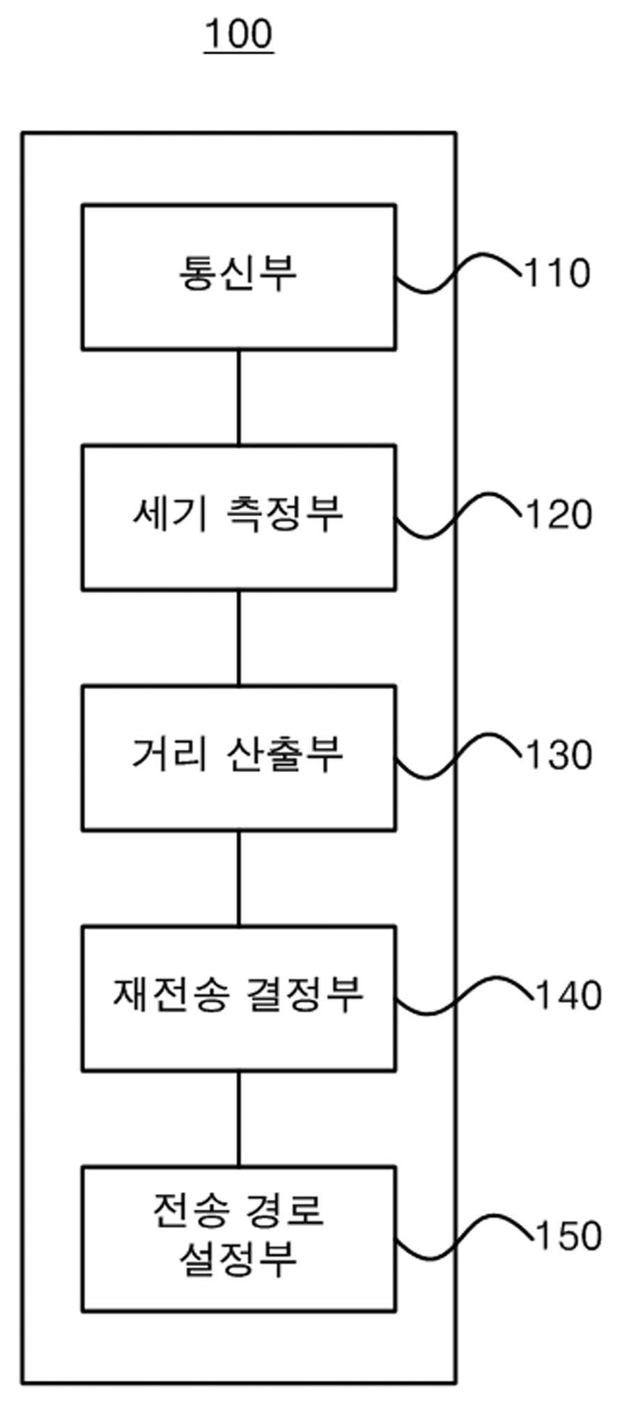 경쟁 기반의 데이터 통신을 수행하는 이동 노드 및 이의 데이터 전송 제어 방법 대표 이미지