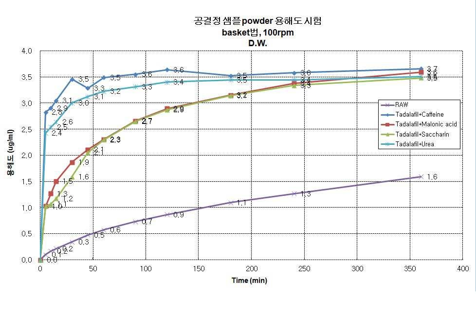 타달라필 공결정 및 이의 제조방법 대표 이미지